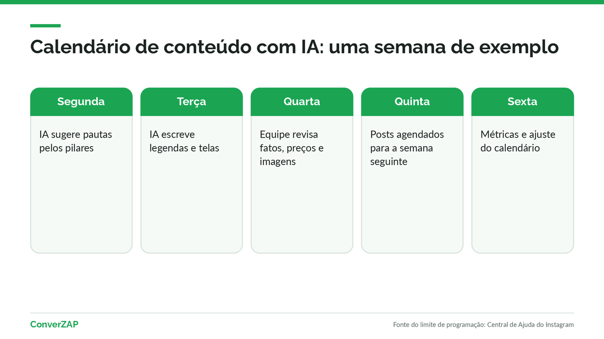Calendário de conteúdo do Instagram com IA para PMEs: pautas na segunda, legendas na terça, revisão na quarta, agendamento na quinta e métricas na sexta