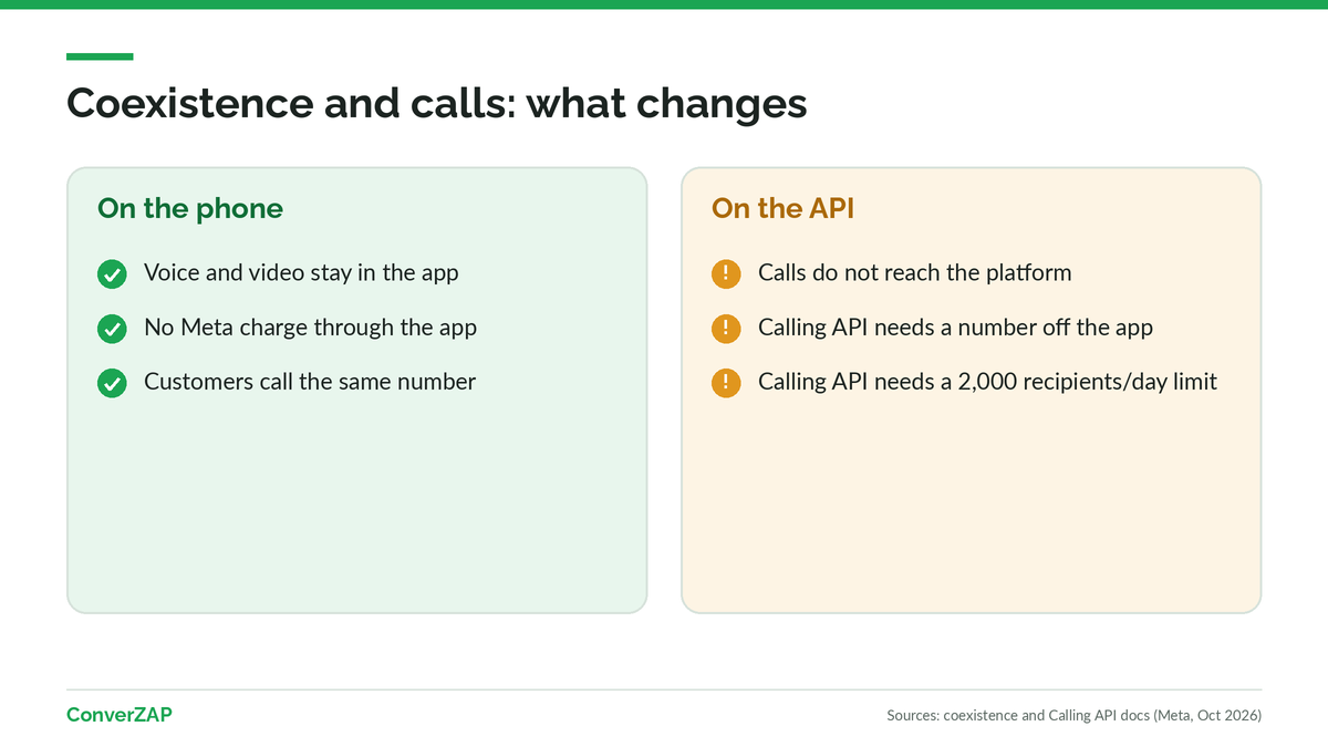 WhatsApp coexistence and calls: voice and video calls stay in the WhatsApp Business app with no change but do not go through the Cloud API