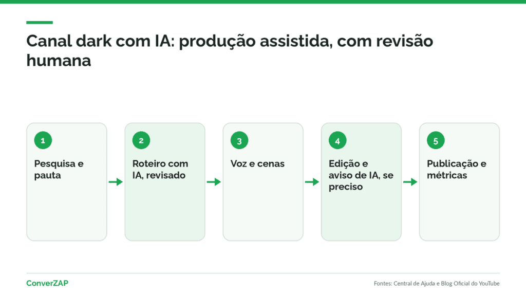 Canal dark no YouTube com IA: roteiro, narração, imagens e edição revisados por uma pessoa antes da publicação