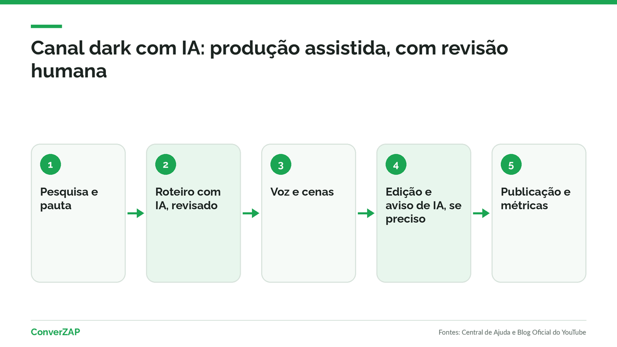Canal dark no YouTube com IA: roteiro, narração, imagens e edição revisados por uma pessoa antes da publicação