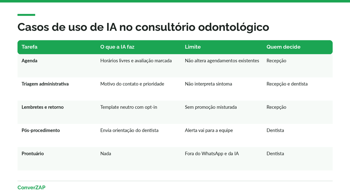 Tabela de casos de uso de IA no consultório odontológico: agenda, triagem administrativa, dúvidas, lembretes e pós-procedimento automatizáveis; prontuário fora