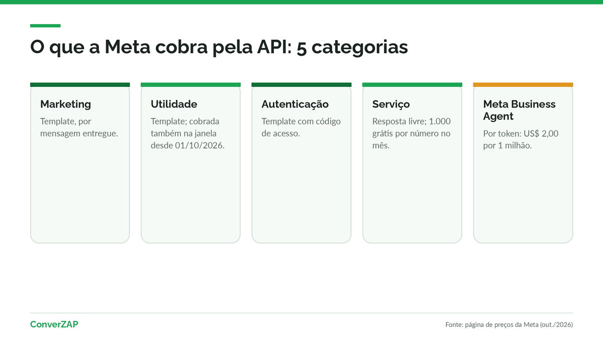 O que a Meta cobra pela API na coexistência: templates de marketing, utilidade e autenticação, mensagens de serviço e mensagens do Meta Business Agent