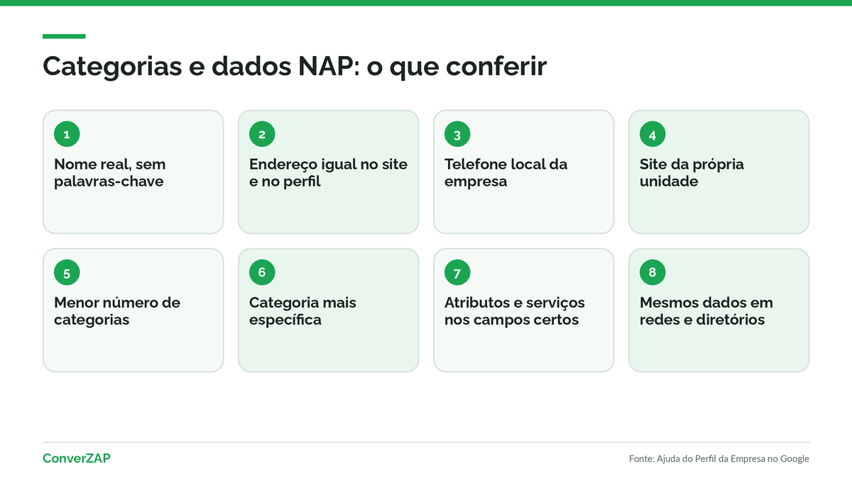 Categorias do Perfil da Empresa e dados NAP consistentes: mesmo nome, endereço e telefone no perfil, no site e em diretórios
