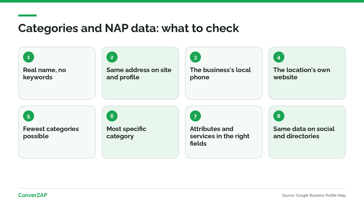 Google Business Profile categories and consistent NAP data: the same name, address, and phone on the profile, the site, and directories