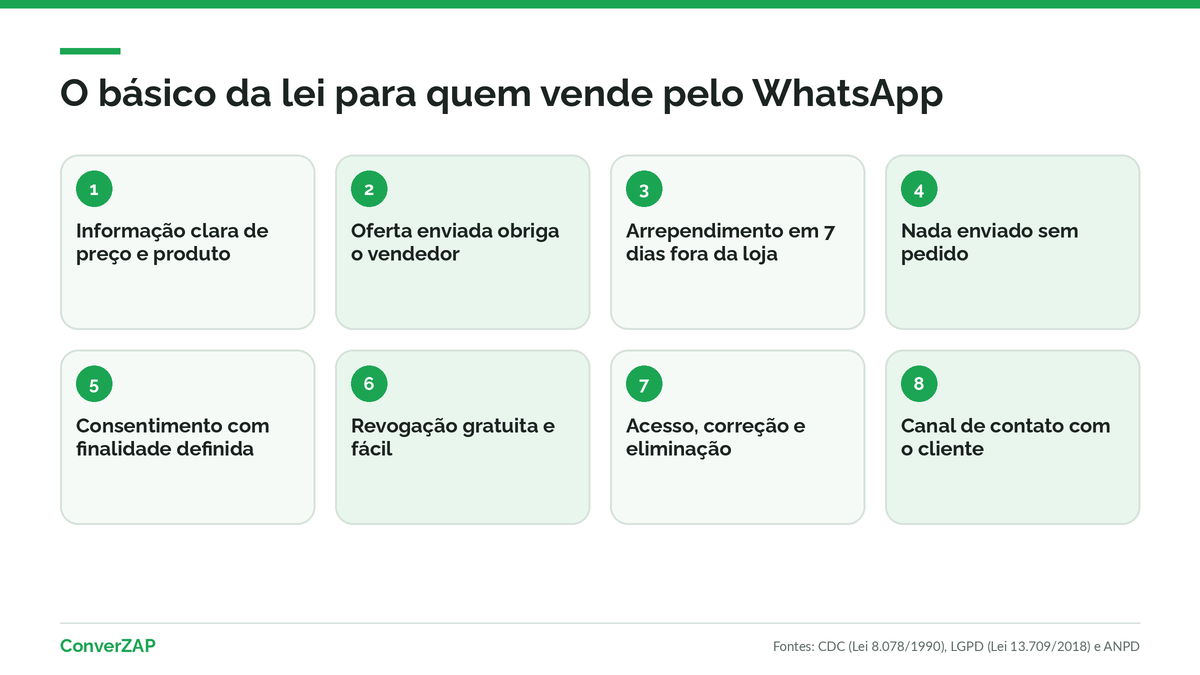 Regras do CDC e da LGPD para vender pelo WhatsApp: informação clara, oferta que obriga, arrependimento em 7 dias, consentimento e direitos do titular
