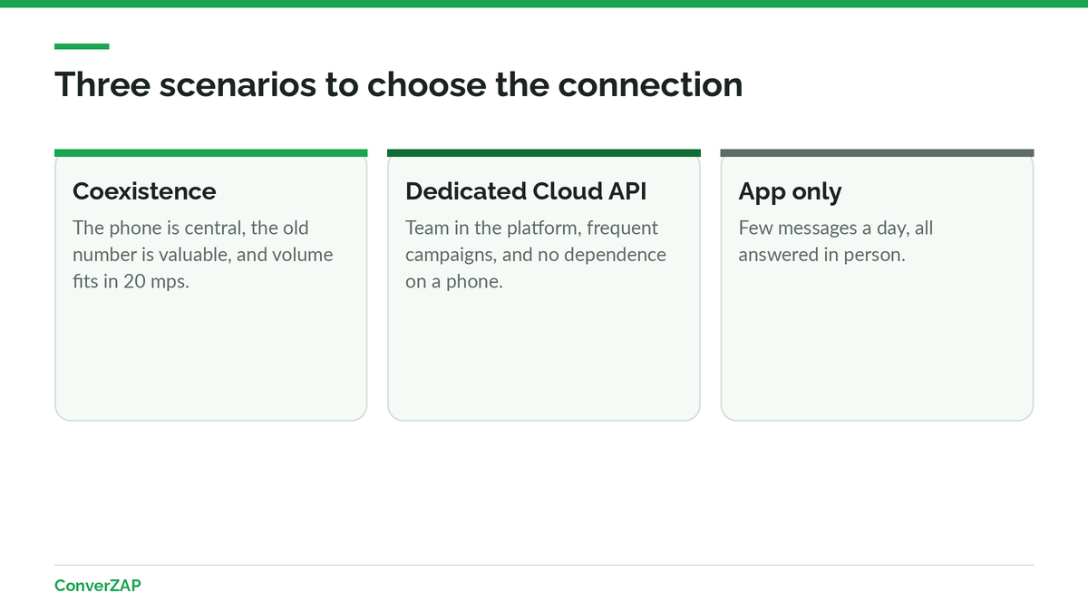 WhatsApp Business app or API: scenarios for choosing coexistence, the Cloud API with a dedicated number, or staying on the app only