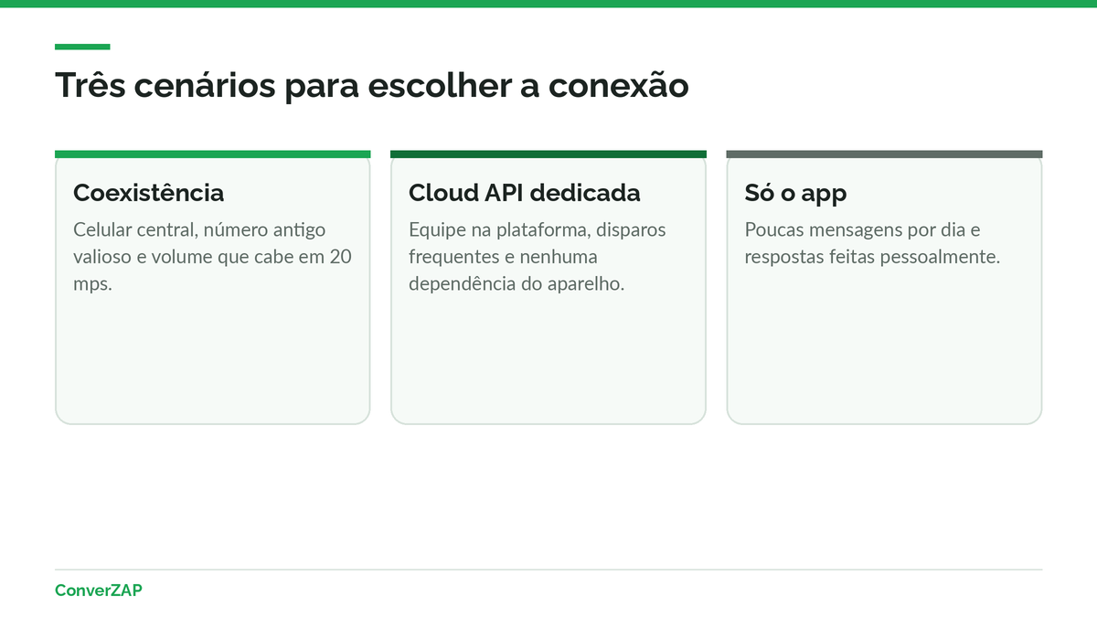 WhatsApp Business App ou API: cenários para escolher coexistência, Cloud API com número dedicado ou continuar só no app