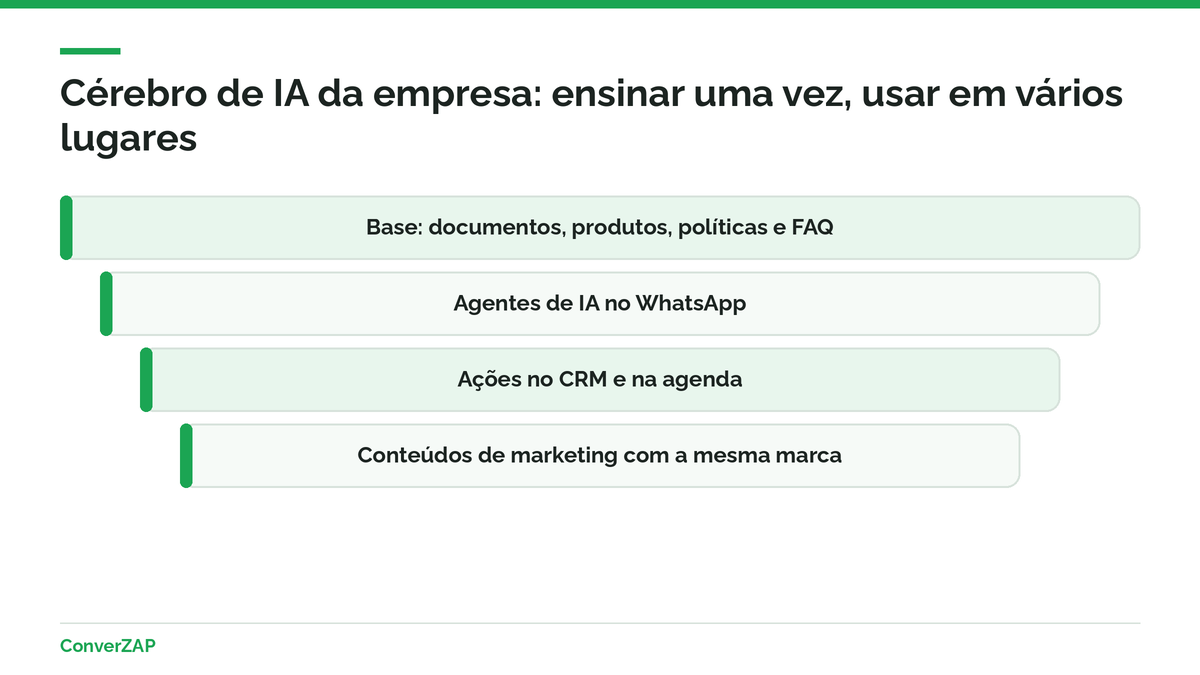 Cérebro de IA da empresa em camadas: base de conhecimento, agentes no WhatsApp, ações no CRM e na agenda, e conteúdos de marketing