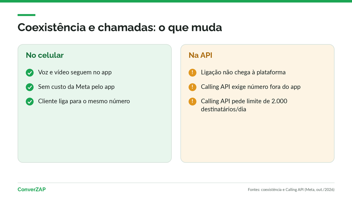 Coexistência e chamadas: ligações de voz e vídeo continuam no WhatsApp Business App sem mudança, mas não passam pela Cloud API