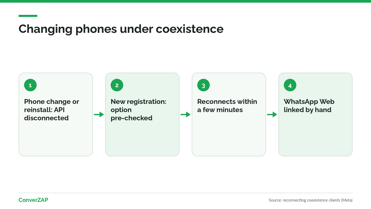 Changing phones under WhatsApp coexistence: the API disconnects, the new registration shows a pre-checked option, reconnection takes a few minutes, and WhatsApp Web is linked by hand
