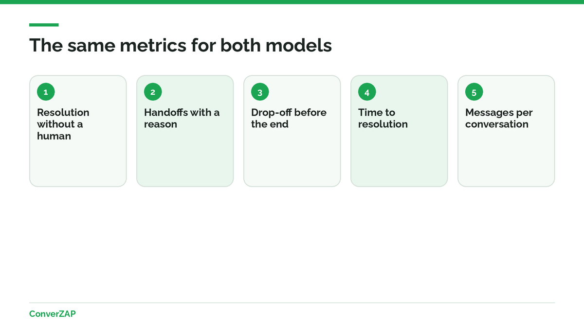Metrics to compare a menu chatbot and an AI agent: resolution without a human, handoffs, drop-off, time, and messages per conversation