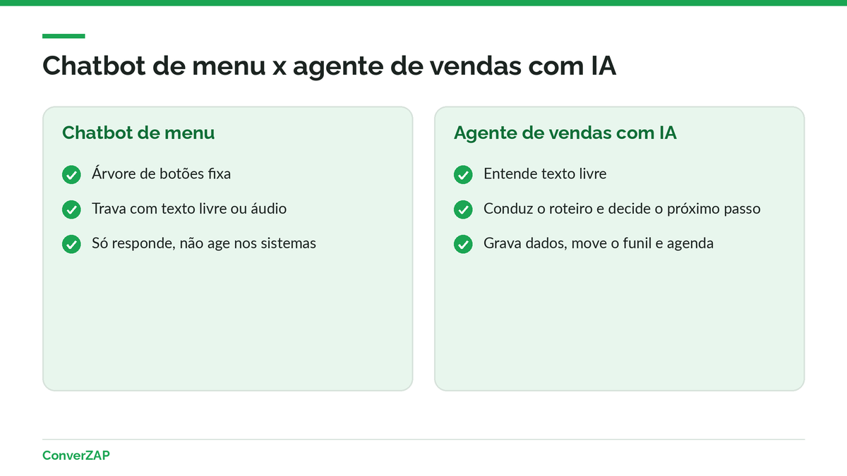 Comparação entre chatbot de menu e agente de vendas com IA no WhatsApp