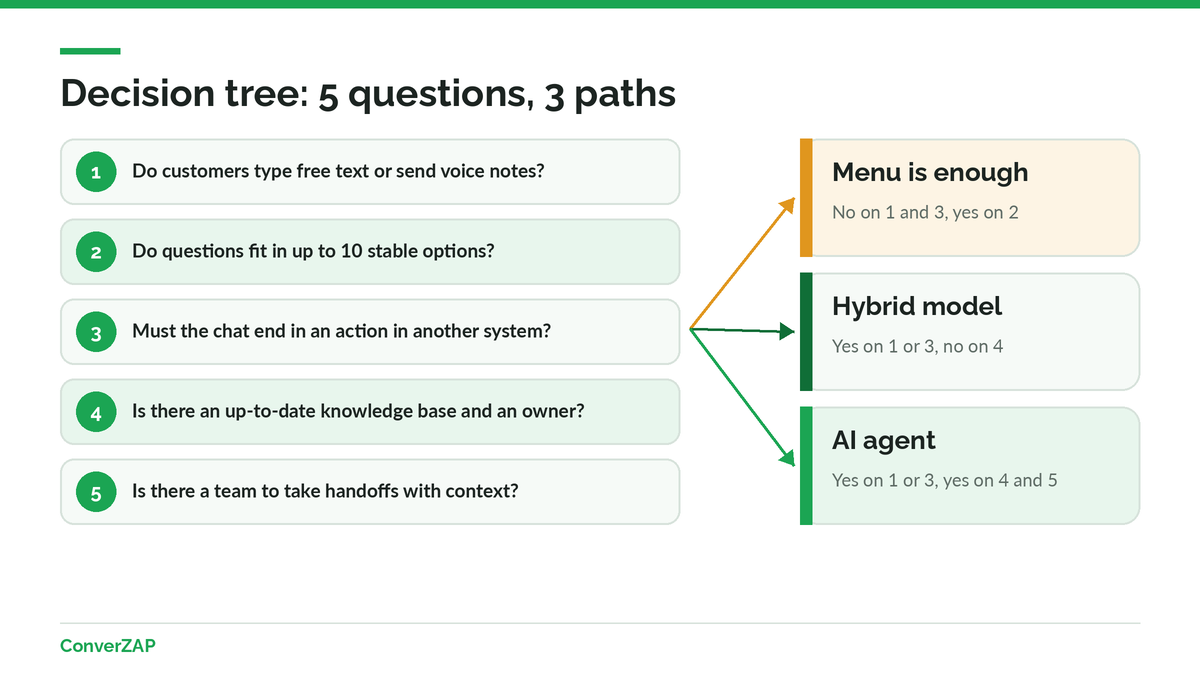 Five-question decision tree for choosing between a menu chatbot, a hybrid model, and an AI agent on WhatsApp