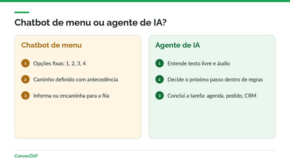 Diferença entre chatbot e agente de IA no WhatsApp: menu de opções fixas de um lado e agente que entende e executa tarefas do outro