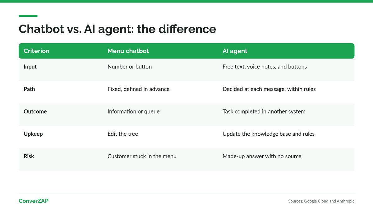 Chatbot vs. AI agent difference: a tree of fixed options compared with a goal, a knowledge base, and tools