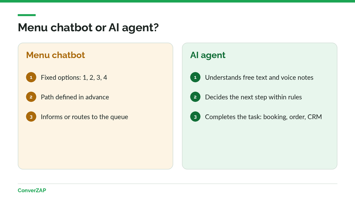 Chatbot vs. AI agent on WhatsApp: a menu of fixed options on one side and an agent that understands and completes tasks on the other
