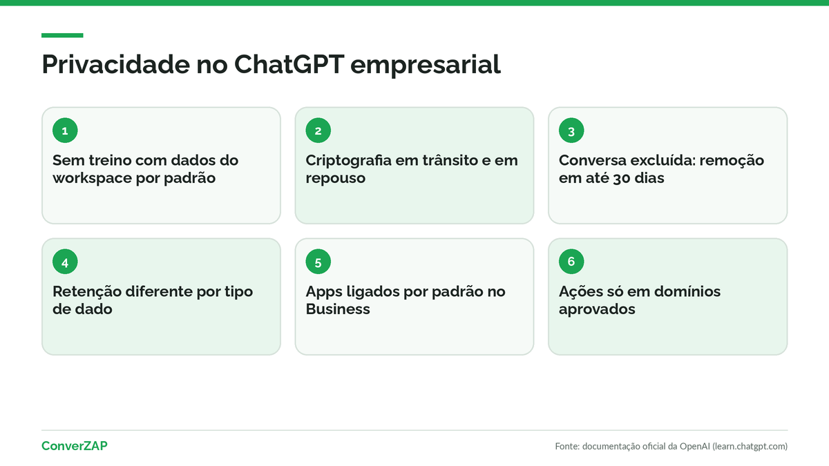 ChatGPT empresarial e privacidade: dados sem treino por padrão, criptografia, retenção por tipo de dado e permissões dos apps