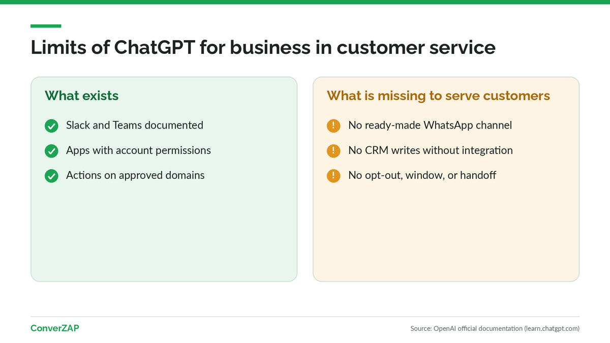 Limits of ChatGPT for business in customer service: no ready-made WhatsApp channel and no CRM actions without integration