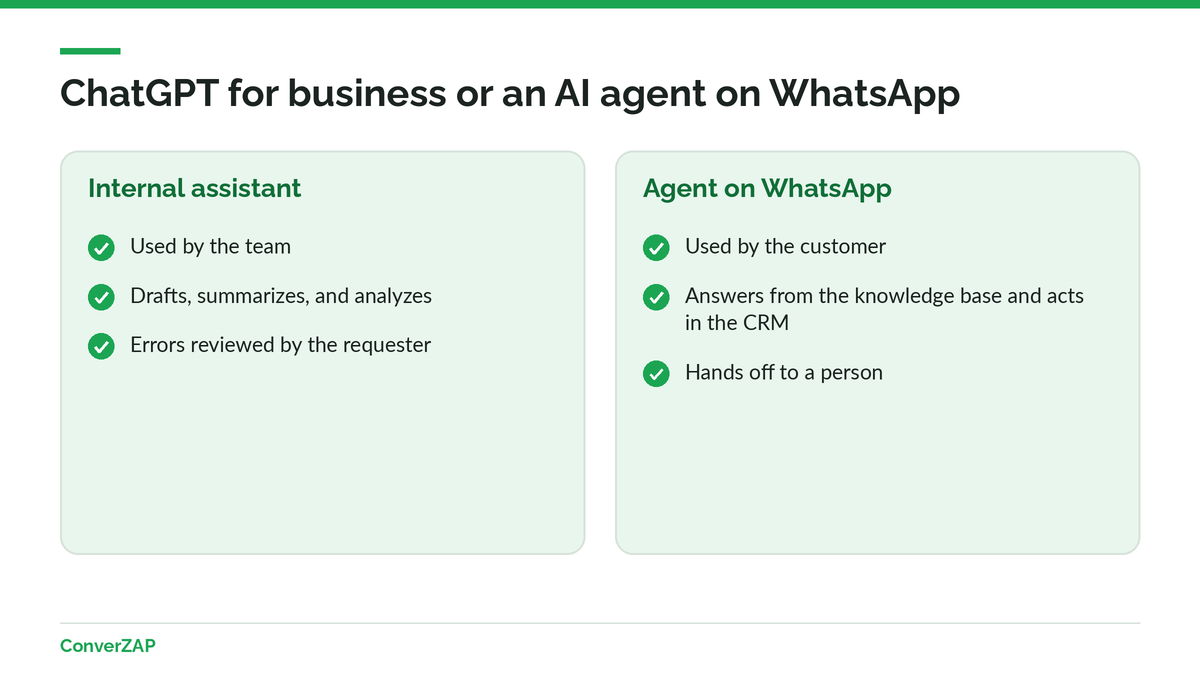 ChatGPT for business or an AI agent on WhatsApp: an internal assistant for the team on one side, an agent that serves customers on the other