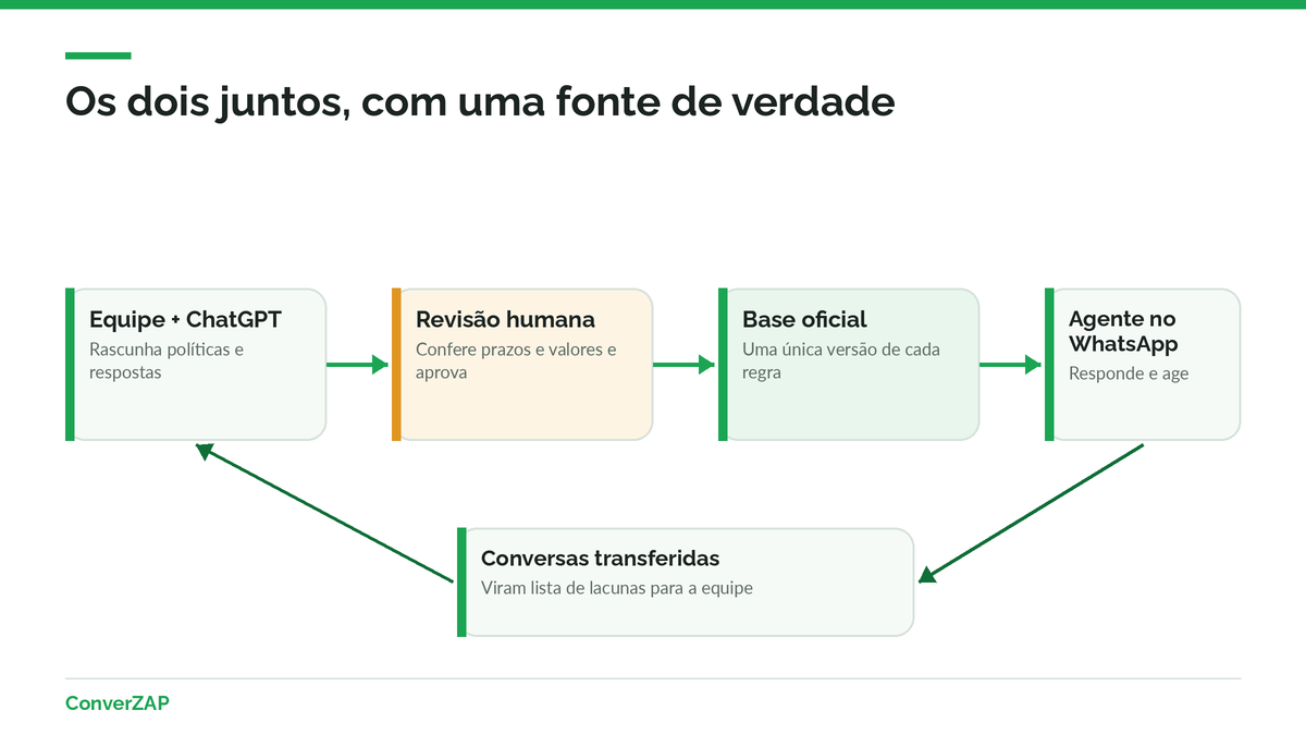 ChatGPT para empresas e agente de IA no WhatsApp juntos: equipe prepara o conhecimento, revisa e publica na base que o agente usa