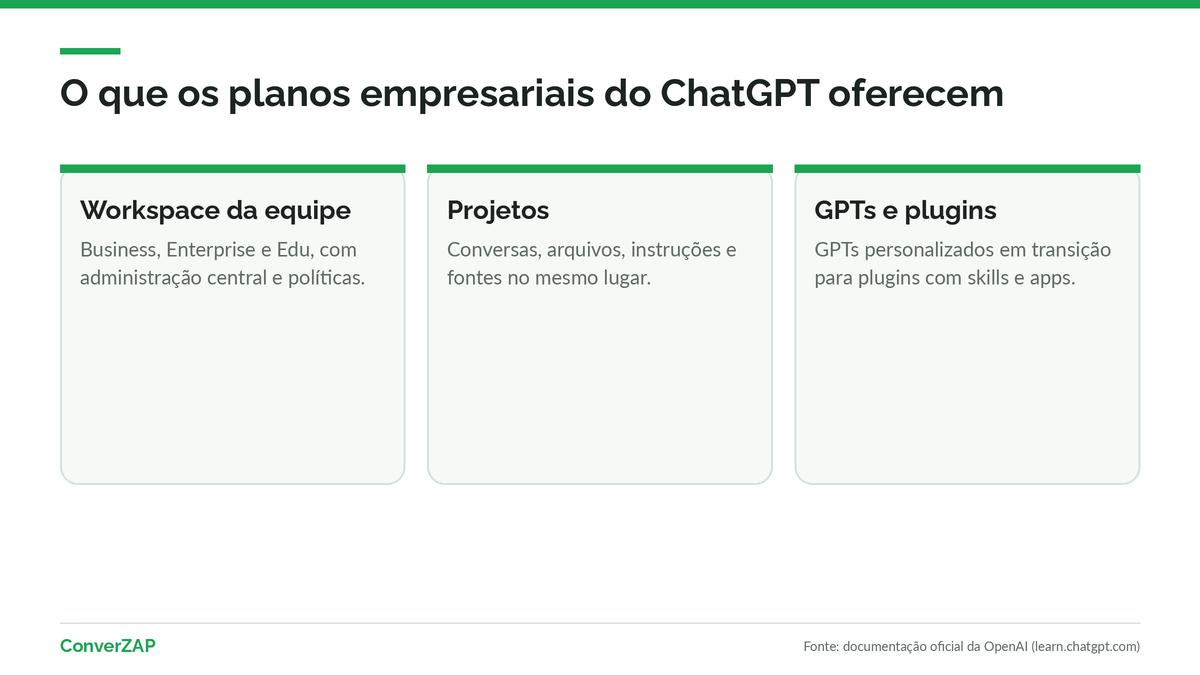 ChatGPT para empresas: workspace da equipe com projetos, GPTs, plugins e apps conectados nos planos Business, Enterprise e Edu