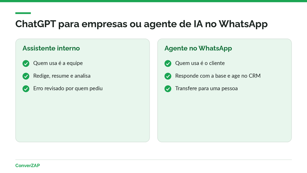 ChatGPT para empresas ou agente de IA no WhatsApp: assistente interno da equipe de um lado, agente que atende clientes do outro