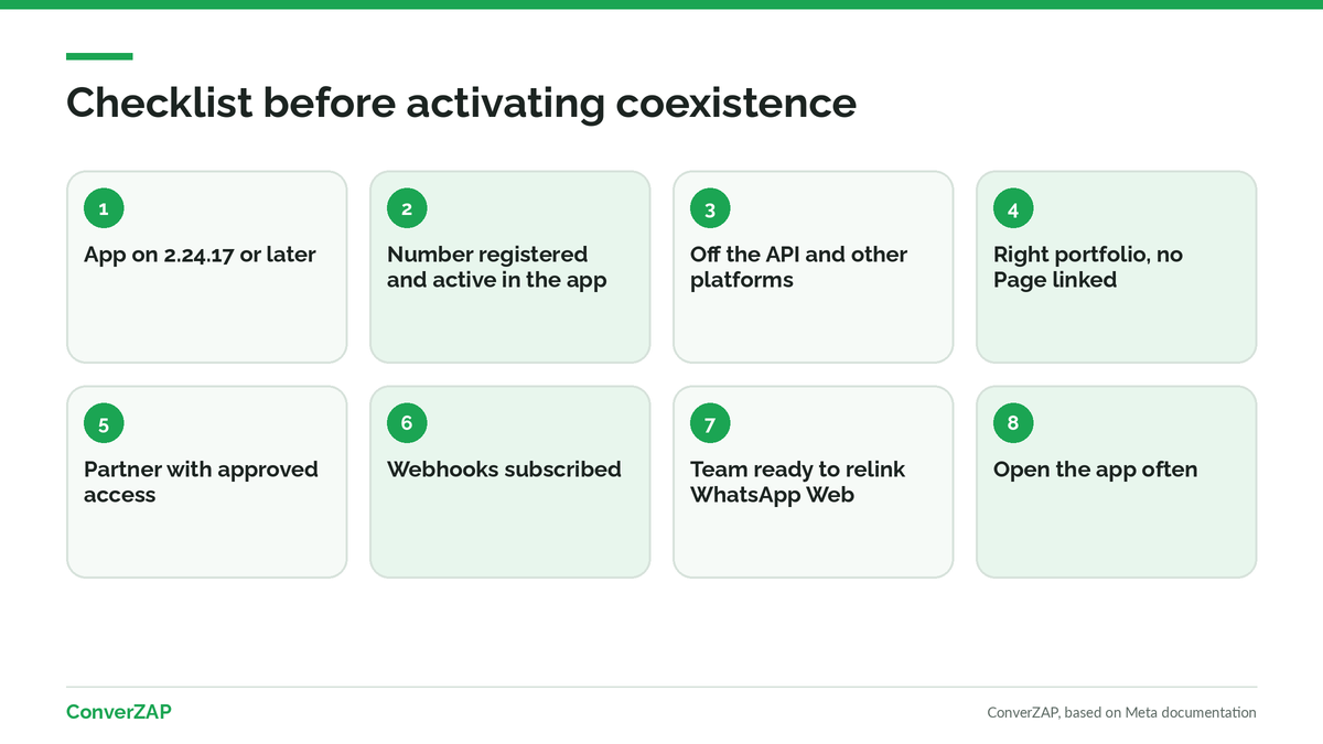Checklist before activating WhatsApp coexistence: app version, registered number, free account, right portfolio, approved partner, and webhooks