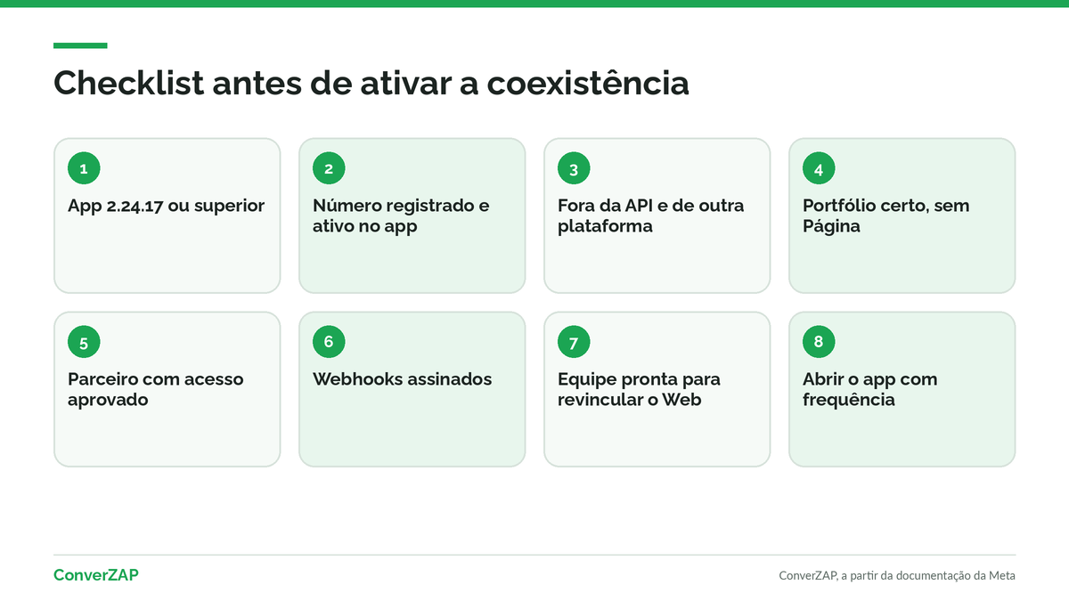 Checklist antes de ativar a coexistência do WhatsApp: versão do app, número registrado, conta livre, portfólio certo, parceiro aprovado e webhooks