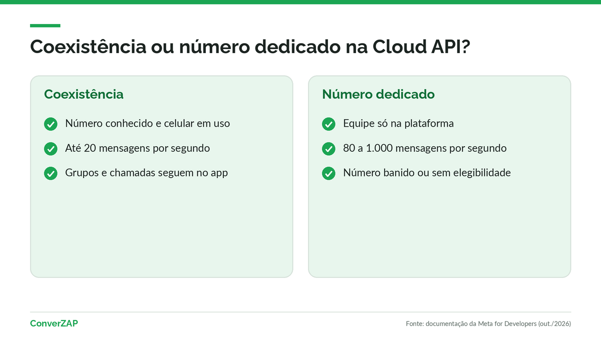 Quando a Cloud API com número dedicado faz mais sentido do que a coexistência para quem sai da API não oficial do WhatsApp