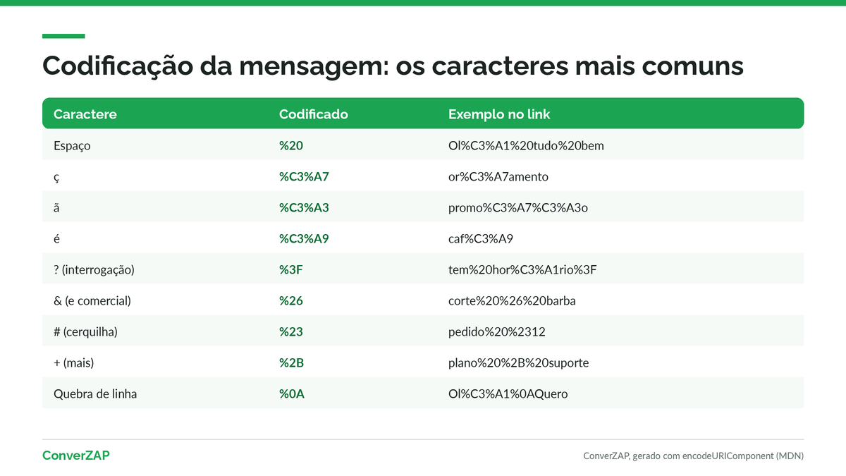 Tabela de codificação da mensagem no link do WhatsApp: espaço vira %20, cedilha vira %C3%A7, interrogação vira %3F e quebra de linha vira %0A