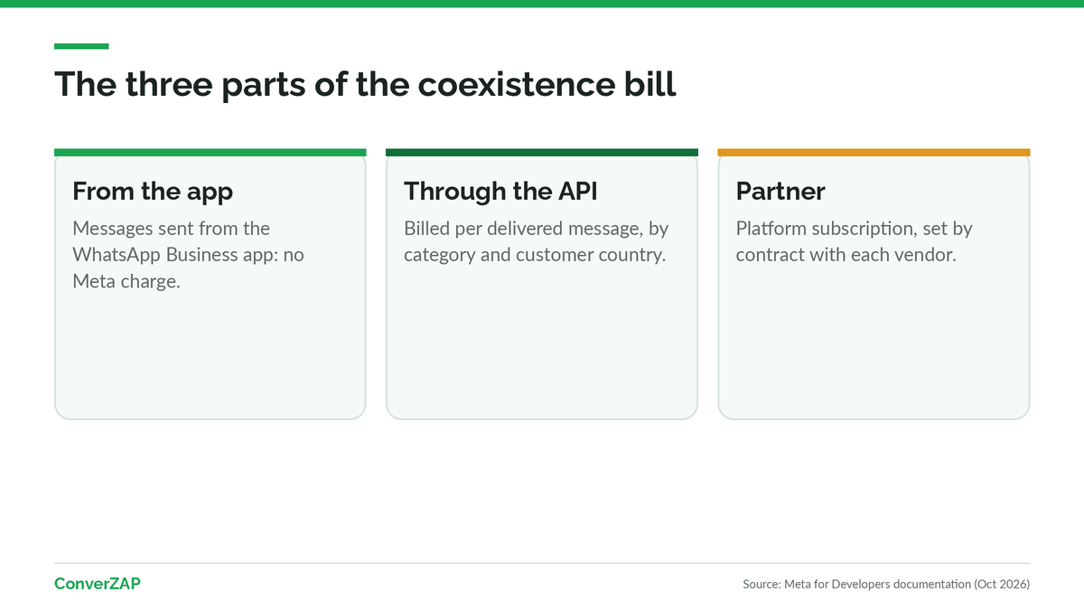 WhatsApp coexistence pricing in three parts: app messages with no Meta charge, API messages billed by Meta, and the partner or platform subscription
