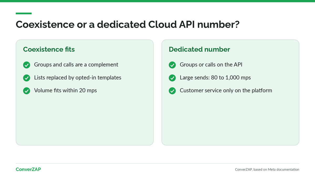 Coexistence or a dedicated Cloud API number: signs that each option fits a business that relies on groups, broadcast lists, and calls