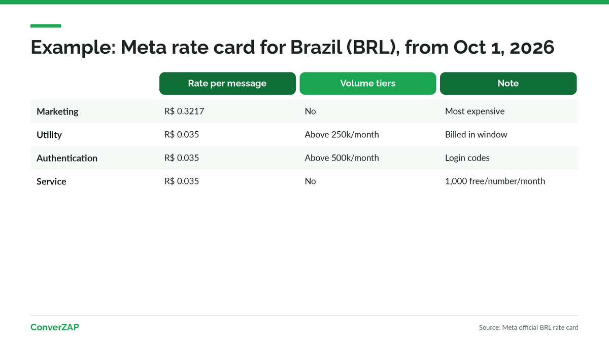 Coexistence pricing on the official API: Meta's rate card for Brazil in BRL from October 1, 2026, with marketing at R$ 0.3217 and utility, authentication, and service at R$ 0.035