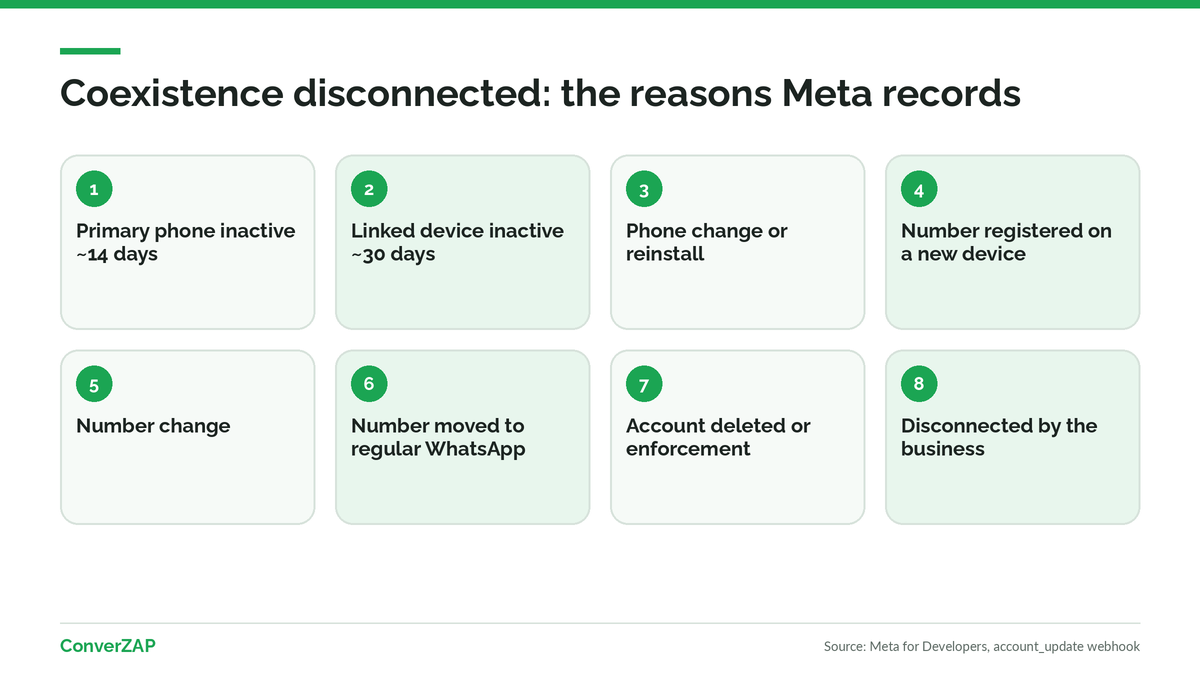 WhatsApp coexistence disconnected: primary phone inactivity, device change, reinstall, number change, and other webhook reasons
