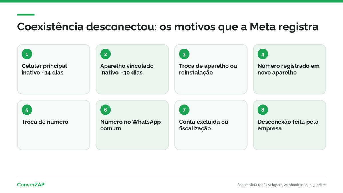 Coexistência do WhatsApp desconectou: inatividade do celular principal, troca de aparelho, reinstalação, troca de número e outros motivos do webhook