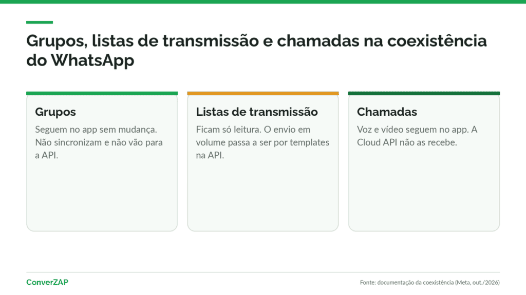 Coexistência do WhatsApp: grupos e chamadas continuam no app, listas de transmissão viram só leitura e o envio em volume passa para templates pela API