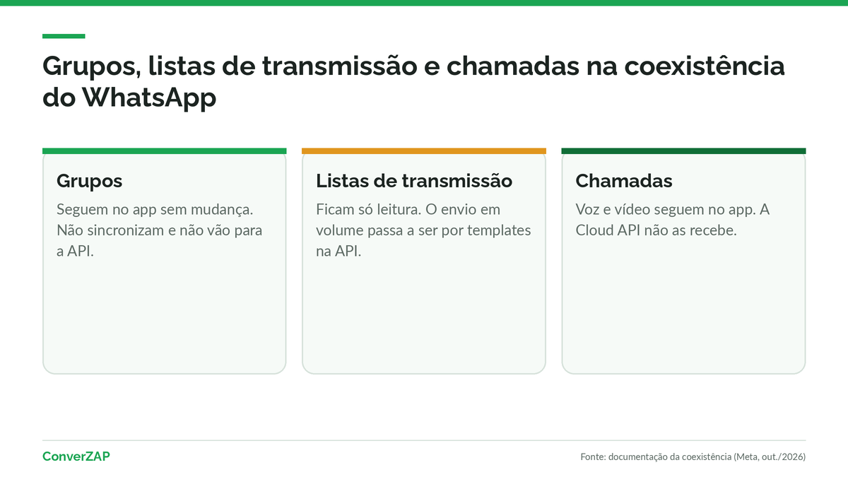 Coexistência do WhatsApp: grupos e chamadas continuam no app, listas de transmissão viram só leitura e o envio em volume passa para templates pela API