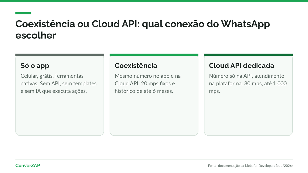 Coexistência ou Cloud API: comparação entre WhatsApp Business App, coexistência e Cloud API com número dedicado para empresas