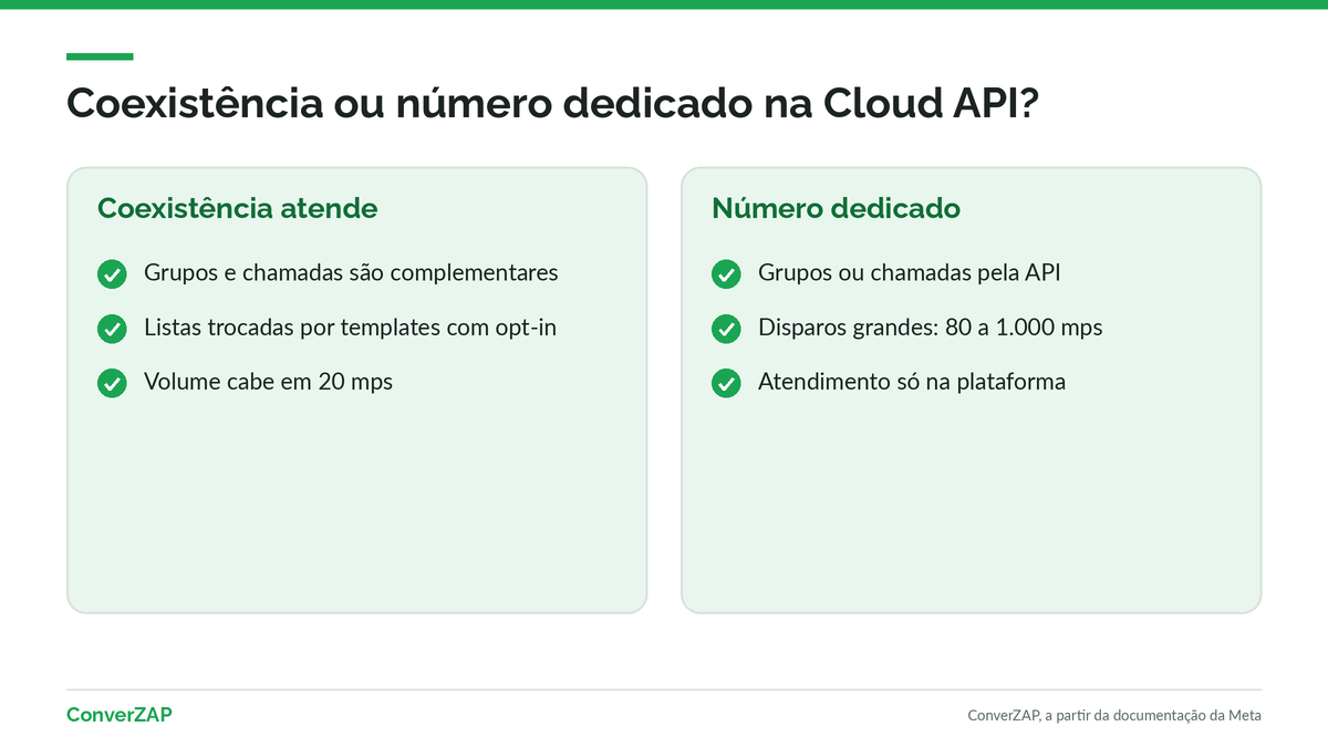 Coexistência ou número dedicado na Cloud API: sinais de que cada opção atende melhor a empresa que usa grupos, listas e chamadas