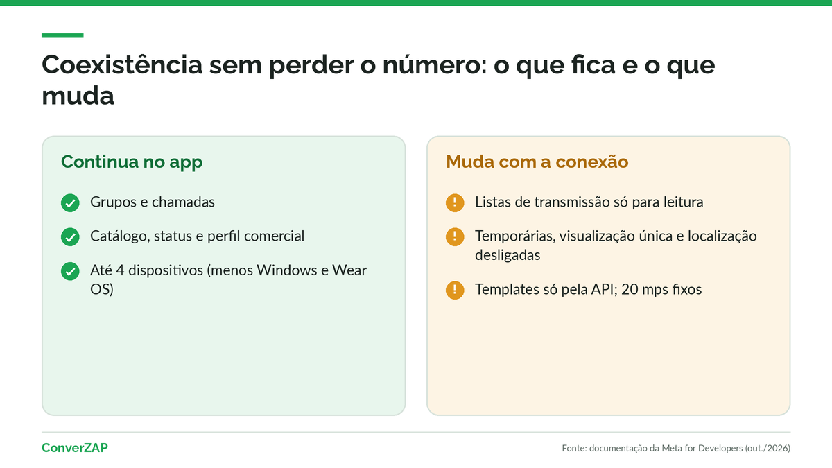 Coexistência sem perder o número: recursos que continuam no WhatsApp Business App e recursos que mudam depois da conexão com a API oficial