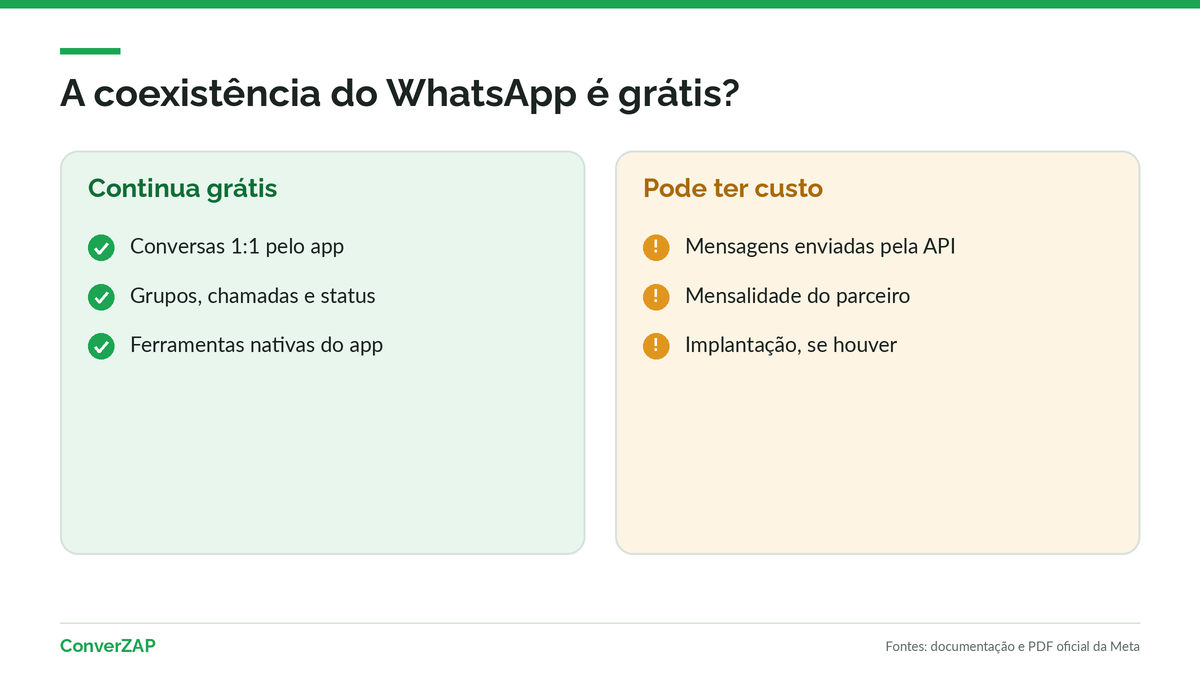 A coexistência do WhatsApp é grátis? O app, grupos, chamadas e status seguem sem custo da Meta, enquanto as mensagens enviadas pela API são cobradas