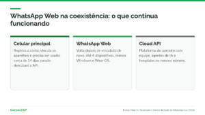 Coexistência WhatsApp Web: o WhatsApp Business App no celular principal, o WhatsApp Web no computador e a Cloud API no mesmo número