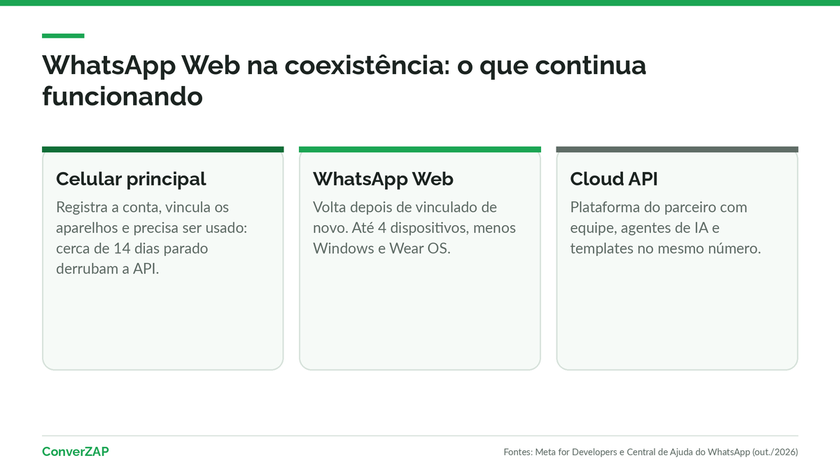 Coexistência WhatsApp Web: o WhatsApp Business App no celular principal, o WhatsApp Web no computador e a Cloud API no mesmo número
