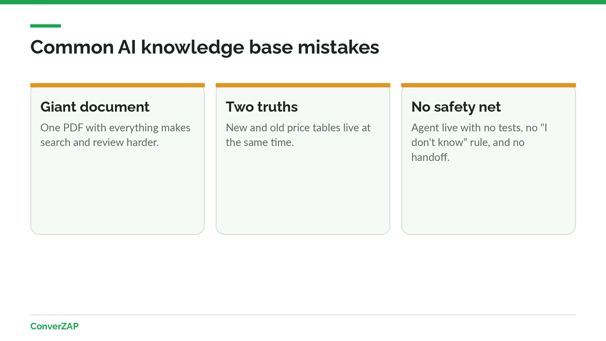 Common AI knowledge base mistakes: long mixed documents, old versions, no I-don't-know rule, and no tests
