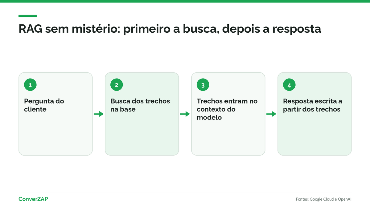 Como funciona o RAG: pergunta do cliente, busca de trechos na base de conhecimento, resposta gerada a partir desses trechos e transferência quando não há resposta