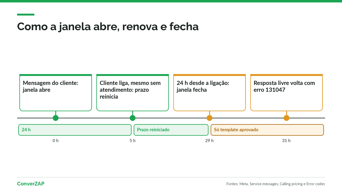 Como a janela de 24 horas do WhatsApp abre, renova e fecha: mensagem do cliente, nova mensagem que reinicia o timer e fechamento após 24 horas sem resposta
