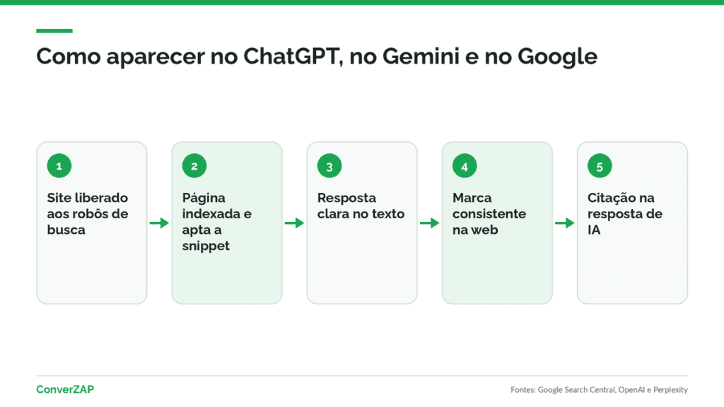 Como aparecer no ChatGPT, no Gemini e no Google: site liberado, conteúdo claro e marca consistente levam à citação