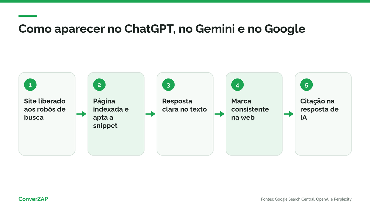 Como aparecer no ChatGPT, no Gemini e no Google: site liberado, conteúdo claro e marca consistente levam à citação