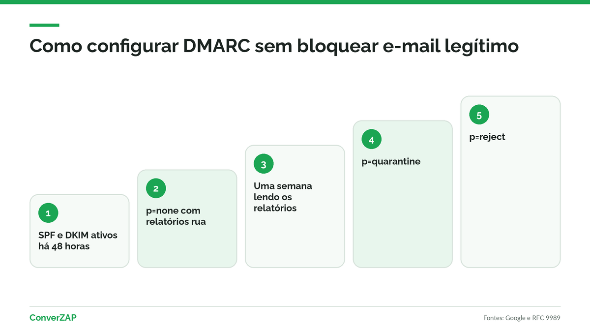 Como configurar DMARC: política none, quarantine e reject e o alinhamento entre o domínio do remetente e o SPF ou DKIM
