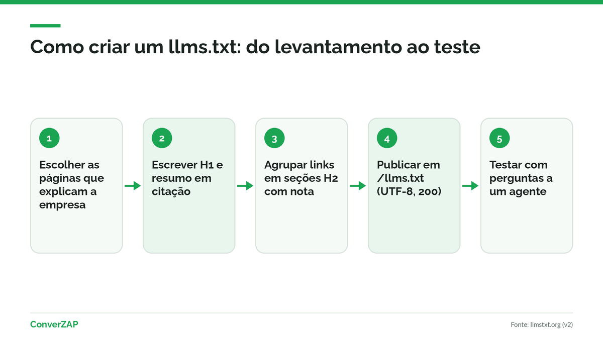Como criar um llms.txt passo a passo: escolher páginas, escrever resumo, agrupar links, publicar na raiz e testar com um agente
